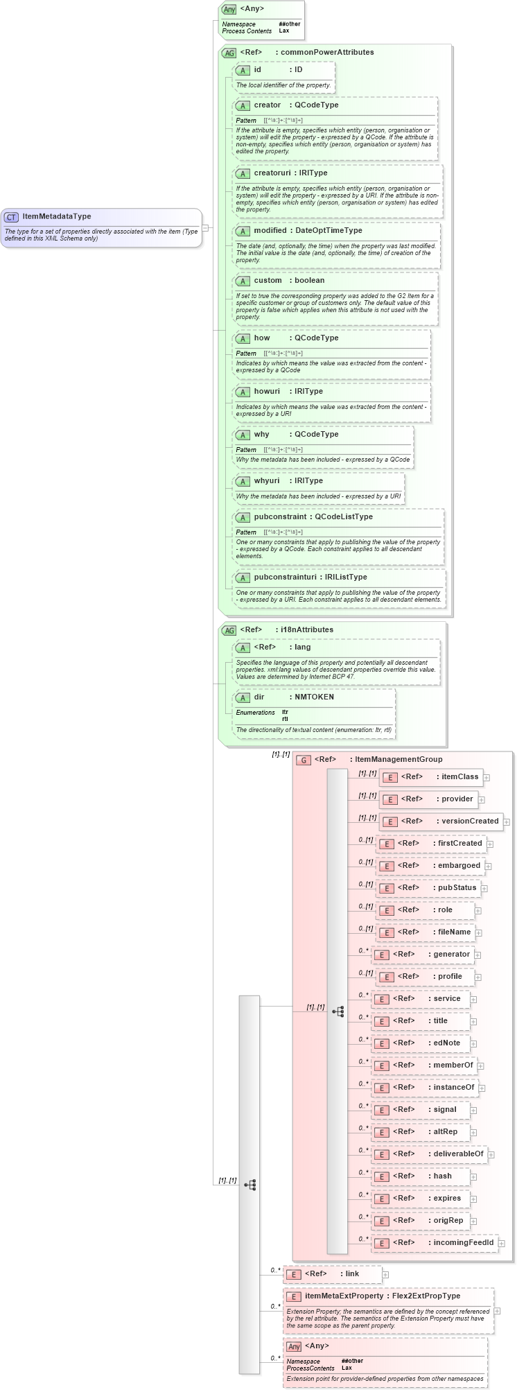 XSD Diagram of ItemMetadataType in schema newsml-g2_2_20-spec-all-power_xsd (News Markup Language (NewsML) - Power)