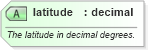 XSD Diagram of latitude in schema newsml-g2_2_20-spec-all-power_xsd (News Markup Language (NewsML) - Power)