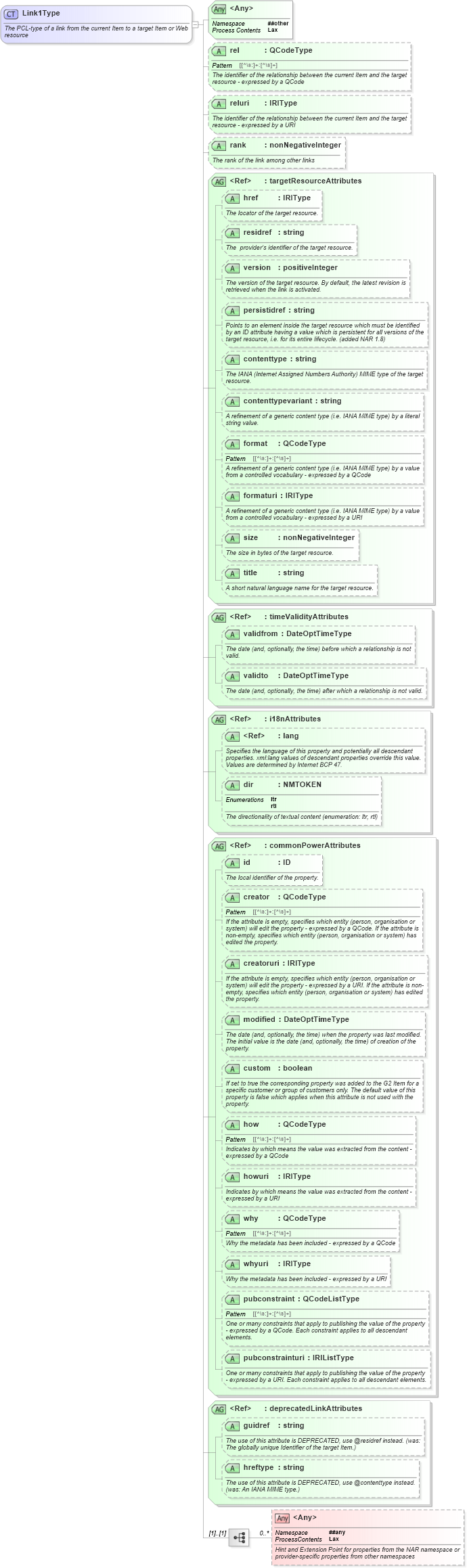 XSD Diagram of Link1Type in schema newsml-g2_2_20-spec-all-power_xsd (News Markup Language (NewsML) - Power)