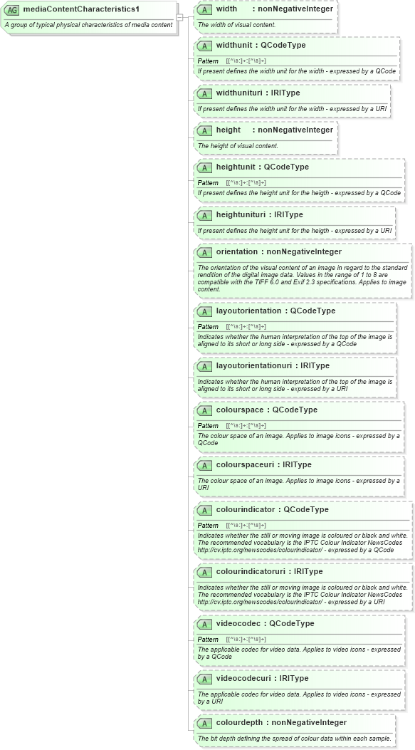 XSD Diagram of mediaContentCharacteristics1 in schema newsml-g2_2_20-spec-all-power_xsd (News Markup Language (NewsML) - Power)