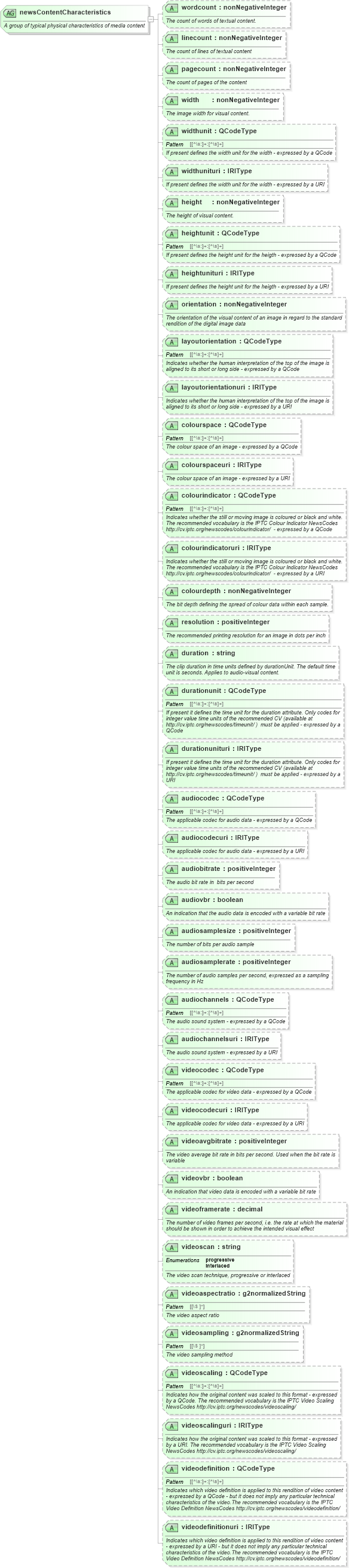 XSD Diagram of newsContentCharacteristics in schema newsml-g2_2_20-spec-all-power_xsd (News Markup Language (NewsML) - Power)