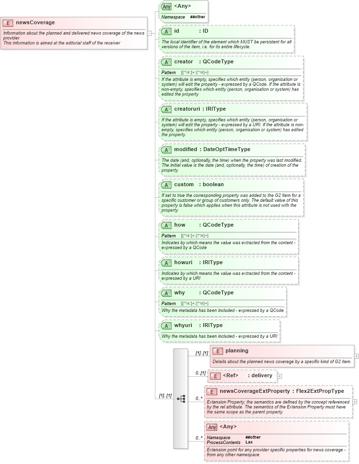 XSD Diagram of newsCoverage in schema newsml-g2_2_20-spec-all-power_xsd (News Markup Language (NewsML) - Power)