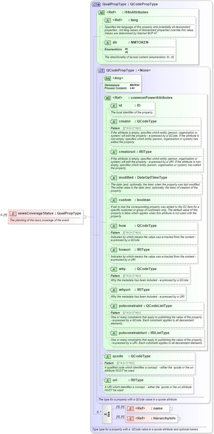 XSD Diagram of newsCoverageStatus in schema newsml-g2_2_20-spec-all-power_xsd (News Markup Language (NewsML) - Power)