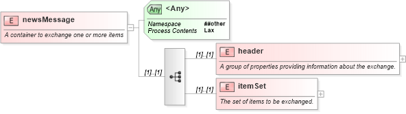 XSD Diagram of newsMessage in schema newsml-g2_2_20-spec-all-power_xsd (News Markup Language (NewsML) - Power)