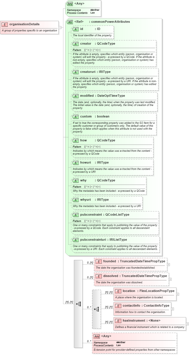 XSD Diagram of organisationDetails in schema newsml-g2_2_20-spec-all-power_xsd (News Markup Language (NewsML) - Power)
