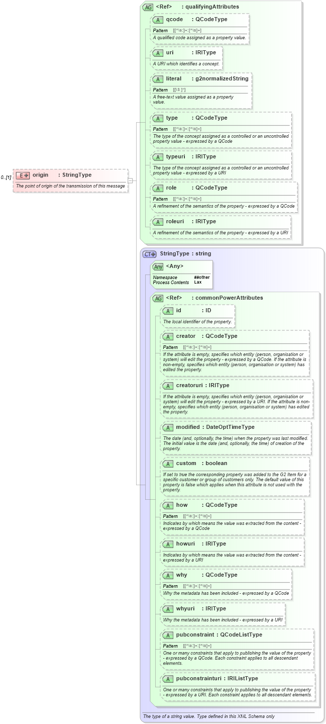 XSD Diagram of origin in schema newsml-g2_2_20-spec-all-power_xsd (News Markup Language (NewsML) - Power)