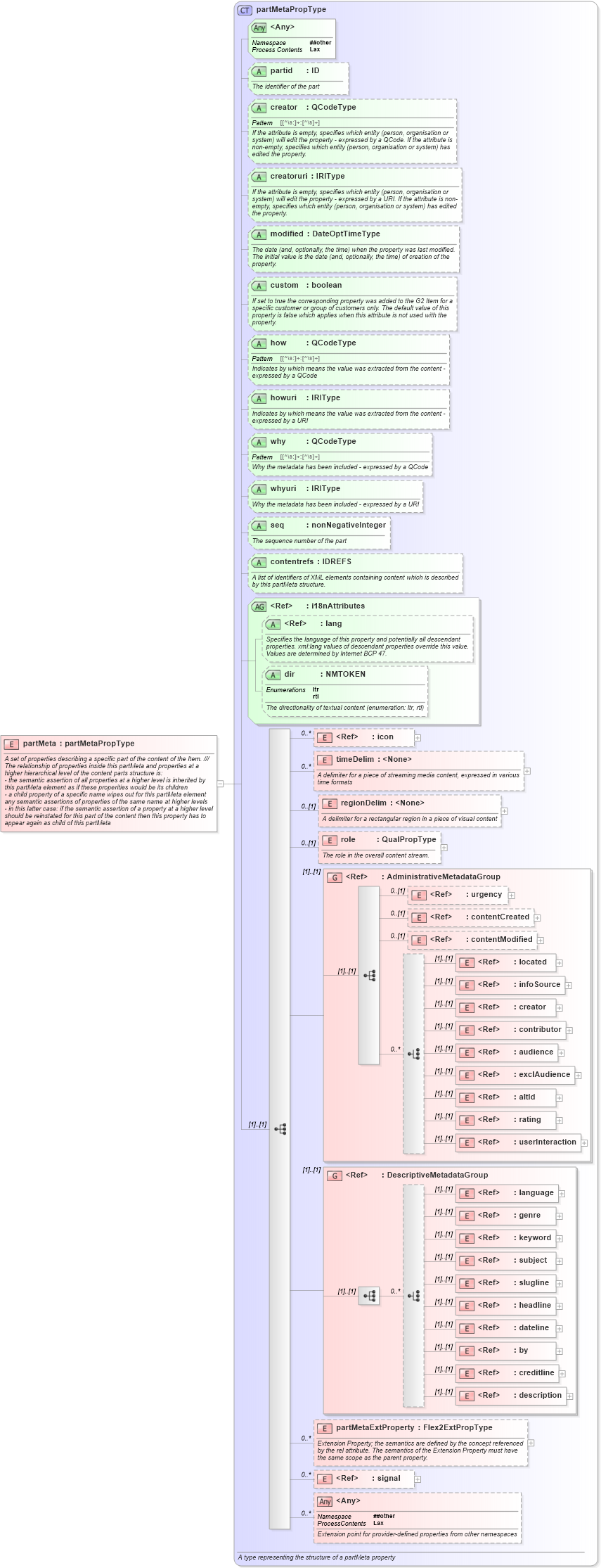 XSD Diagram of partMeta in schema newsml-g2_2_20-spec-all-power_xsd (News Markup Language (NewsML) - Power)