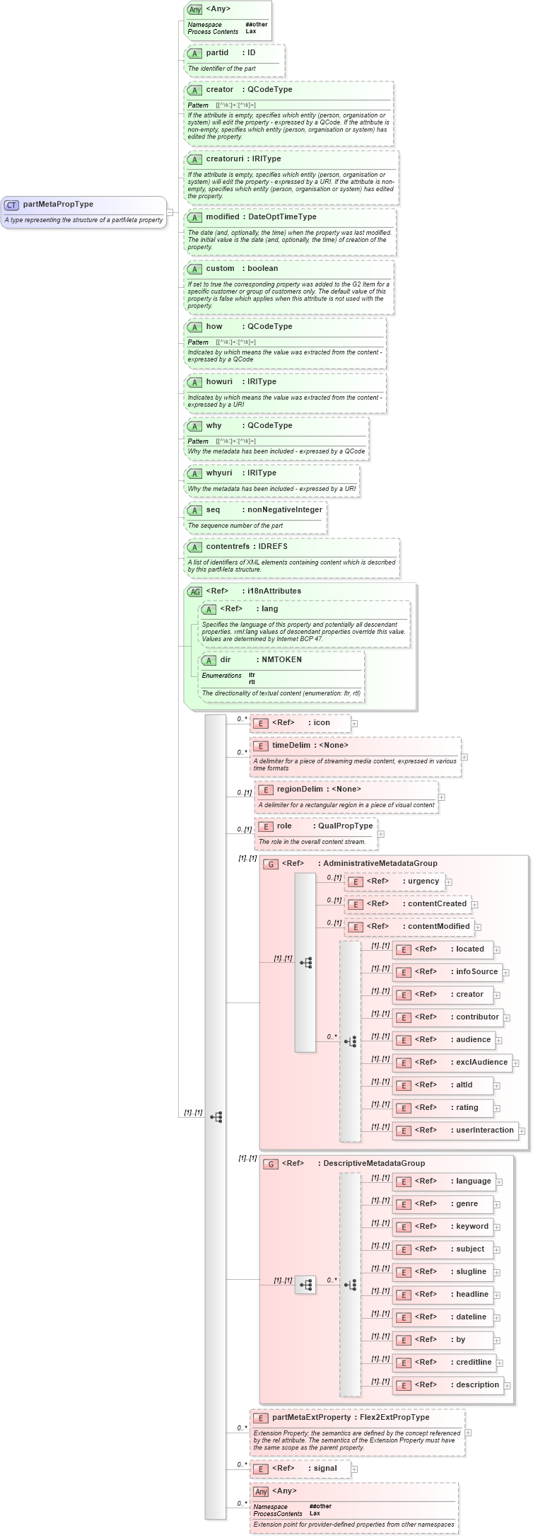 XSD Diagram of partMetaPropType in schema newsml-g2_2_20-spec-all-power_xsd (News Markup Language (NewsML) - Power)