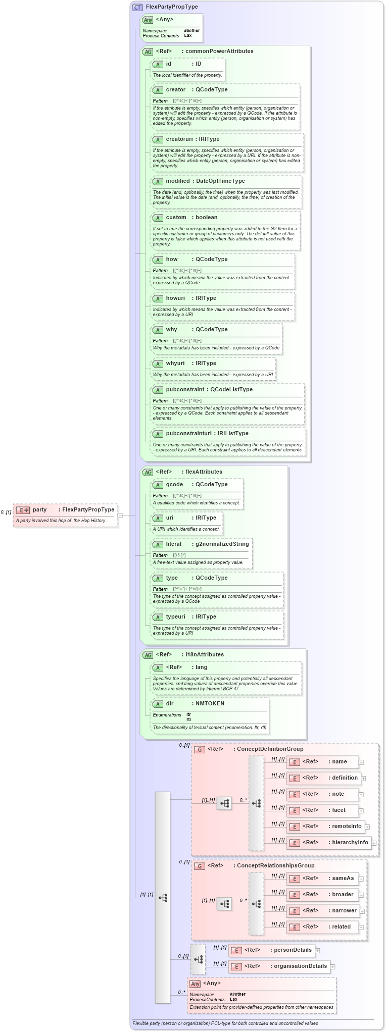 XSD Diagram of party in schema newsml-g2_2_20-spec-all-power_xsd (News Markup Language (NewsML) - Power)