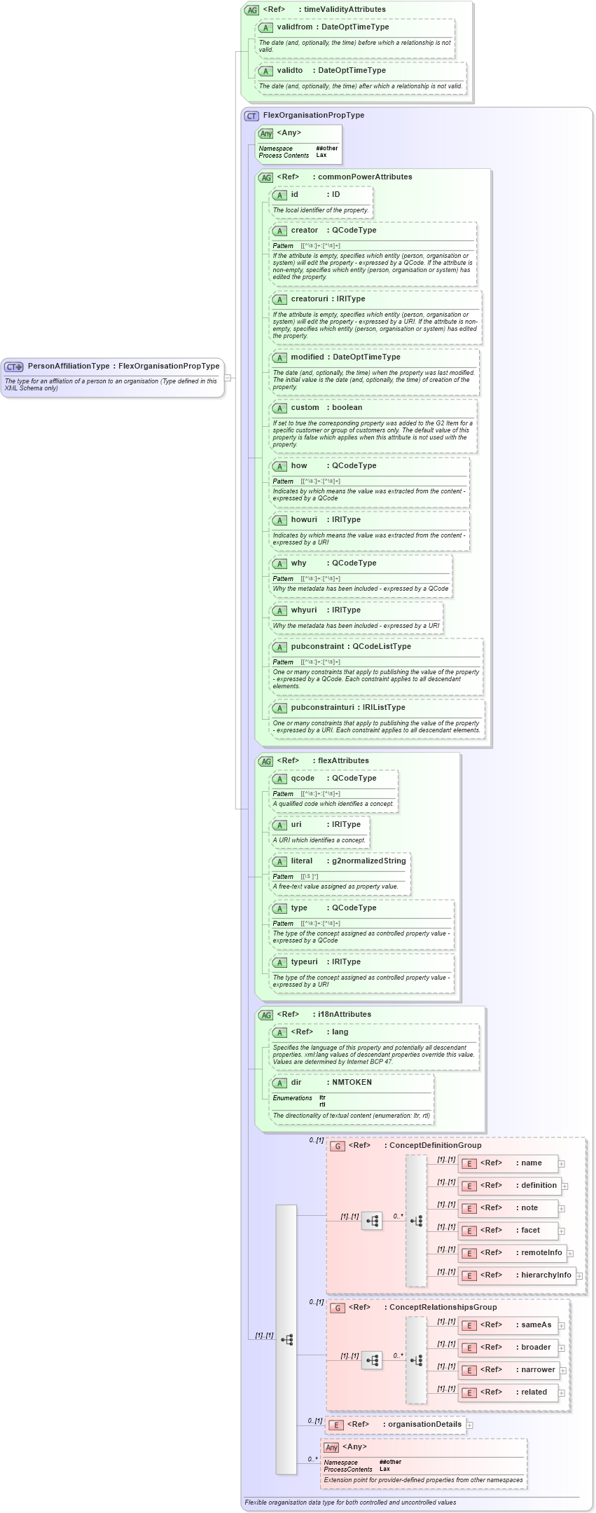 XSD Diagram of PersonAffiliationType in schema newsml-g2_2_20-spec-all-power_xsd (News Markup Language (NewsML) - Power)