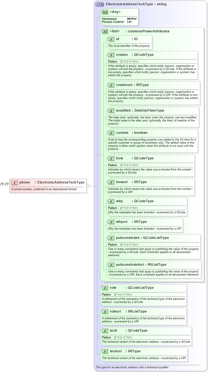 XSD Diagram of phone in schema newsml-g2_2_20-spec-all-power_xsd (News Markup Language (NewsML) - Power)