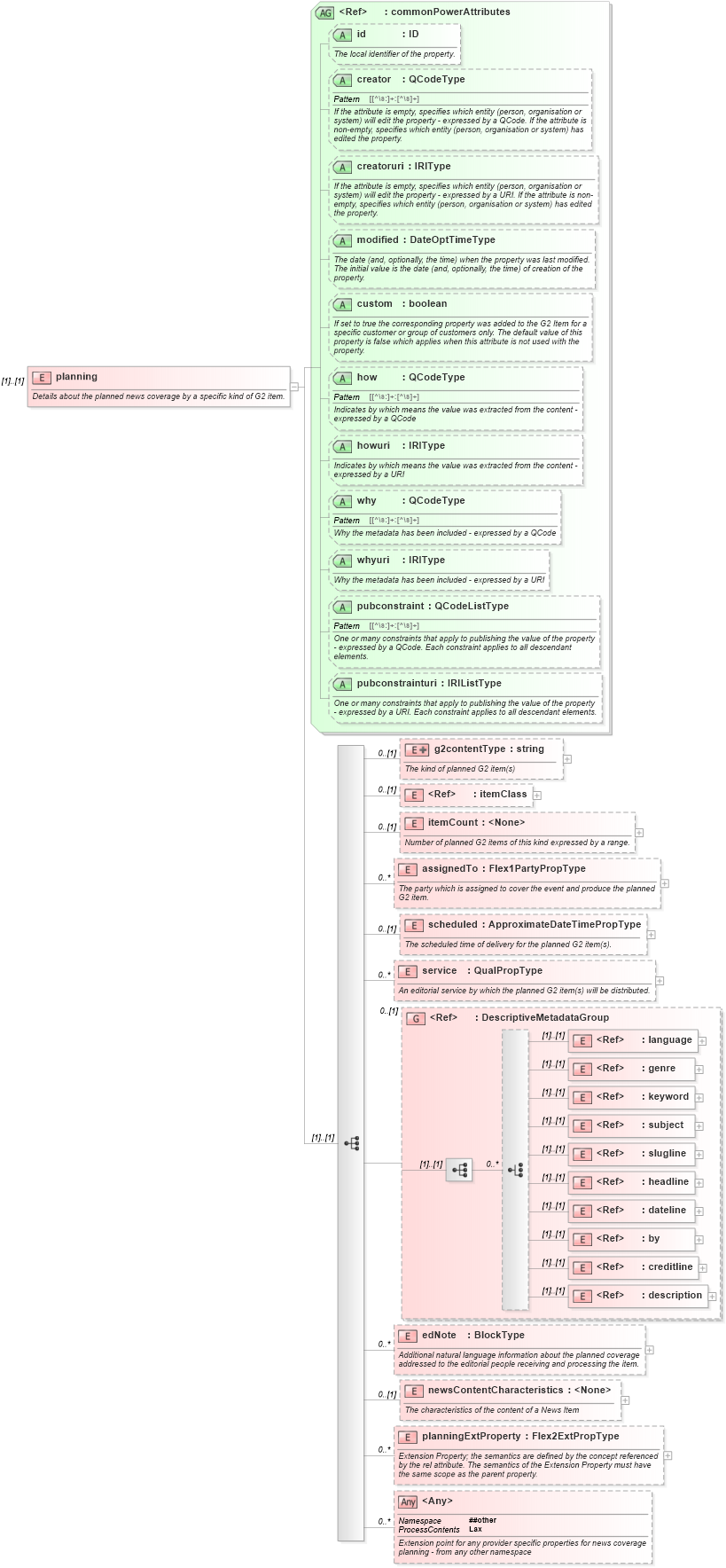 XSD Diagram of planning in schema newsml-g2_2_20-spec-all-power_xsd (News Markup Language (NewsML) - Power)