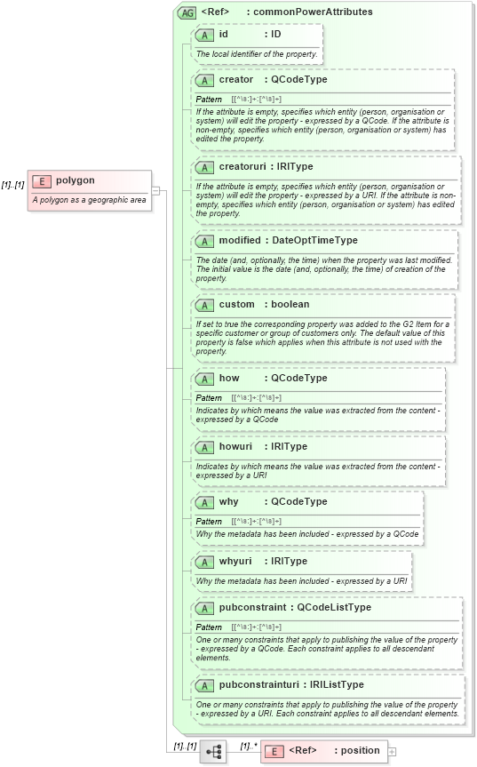 XSD Diagram of polygon in schema newsml-g2_2_20-spec-all-power_xsd (News Markup Language (NewsML) - Power)