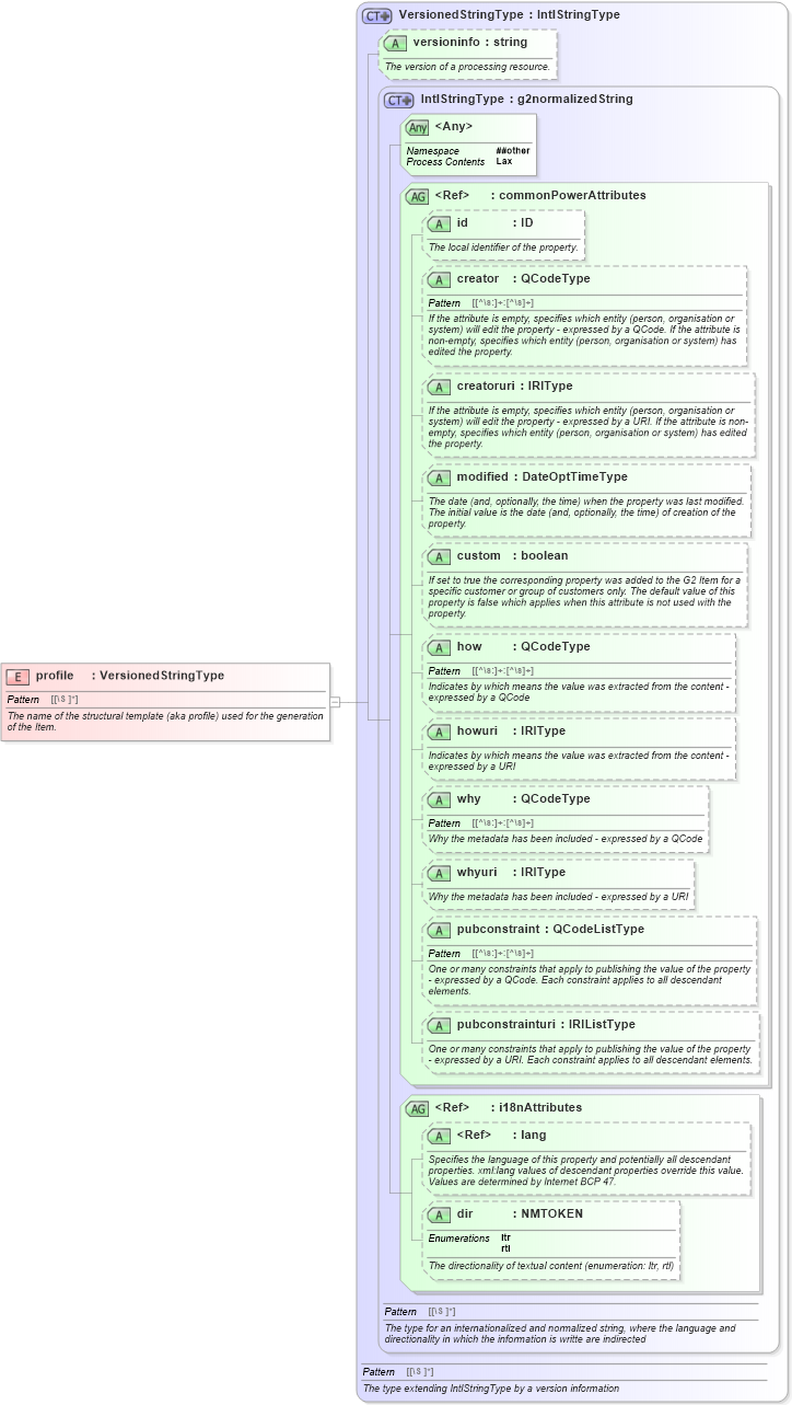 XSD Diagram of profile in schema newsml-g2_2_20-spec-all-power_xsd (News Markup Language (NewsML) - Power)