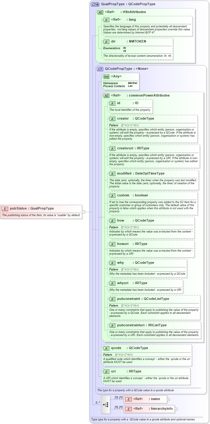 XSD Diagram of pubStatus in schema newsml-g2_2_20-spec-all-power_xsd (News Markup Language (NewsML) - Power)