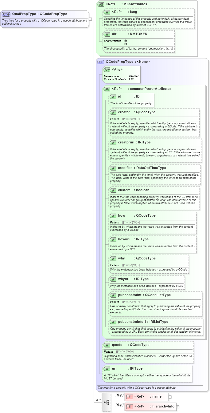 XSD Diagram of QualPropType in schema newsml-g2_2_20-spec-all-power_xsd (News Markup Language (NewsML) - Power)