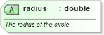 XSD Diagram of radius in schema newsml-g2_2_20-spec-all-power_xsd (News Markup Language (NewsML) - Power)
