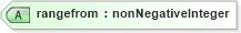 XSD Diagram of rangefrom in schema newsml-g2_2_20-spec-all-power_xsd (News Markup Language (NewsML) - Power)