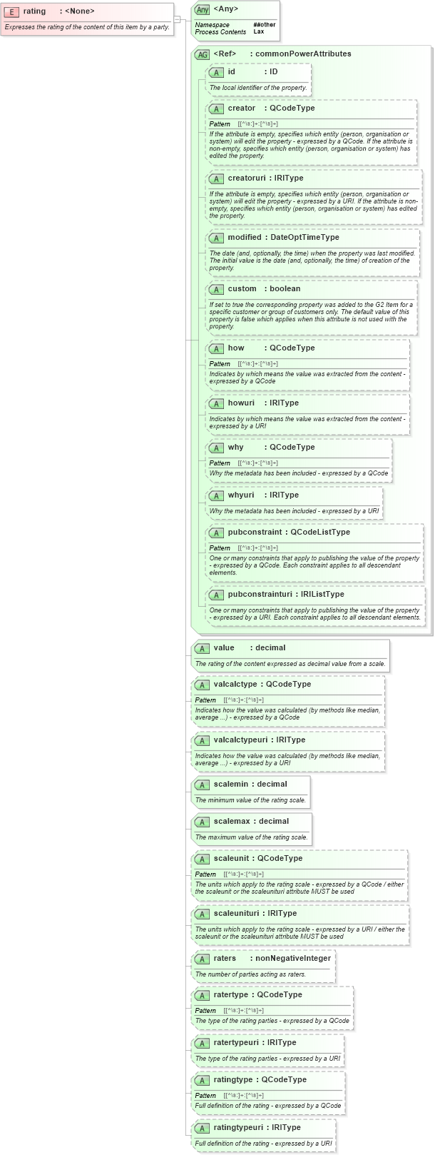 XSD Diagram of rating in schema newsml-g2_2_20-spec-all-power_xsd (News Markup Language (NewsML) - Power)