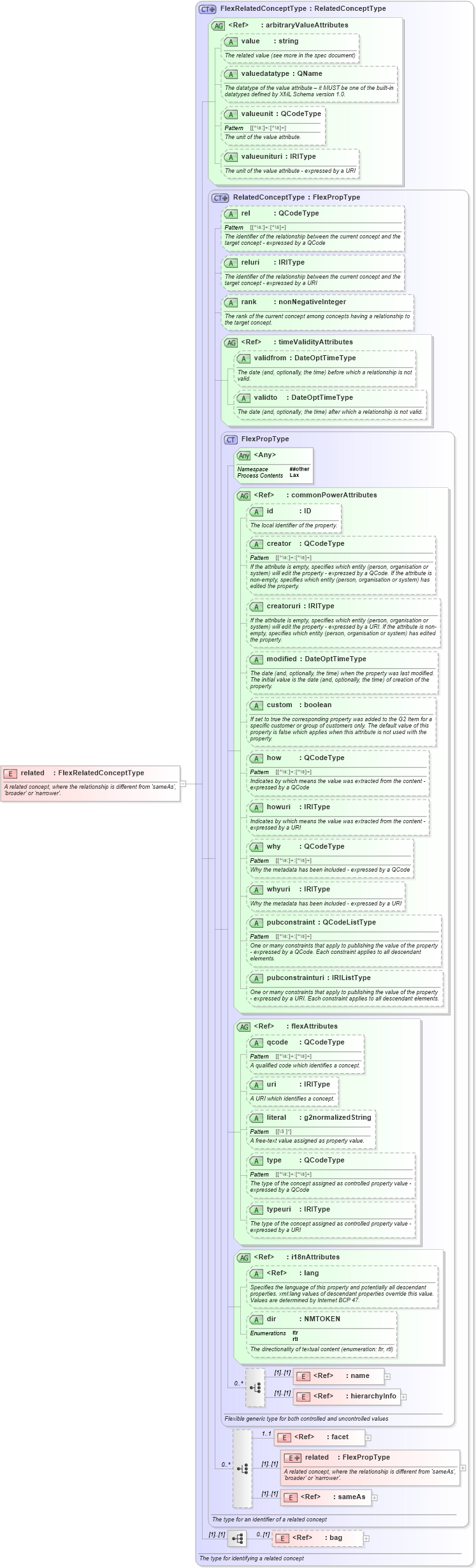 XSD Diagram of related in schema newsml-g2_2_20-spec-all-power_xsd (News Markup Language (NewsML) - Power)