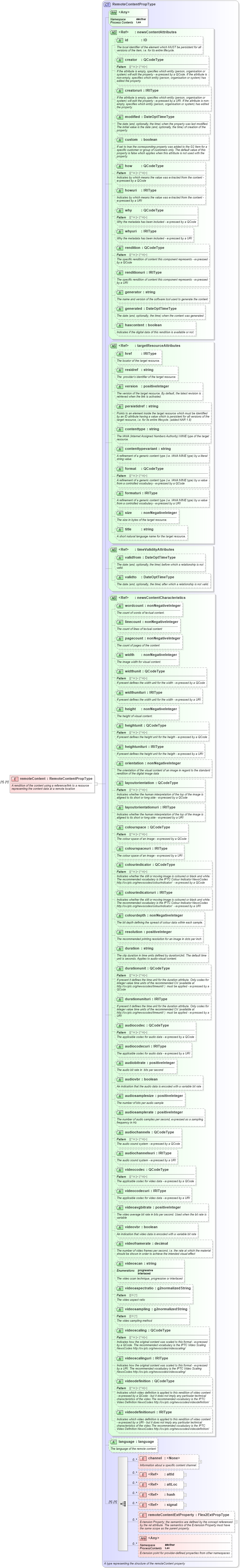 XSD Diagram of remoteContent in schema newsml-g2_2_20-spec-all-power_xsd (News Markup Language (NewsML) - Power)
