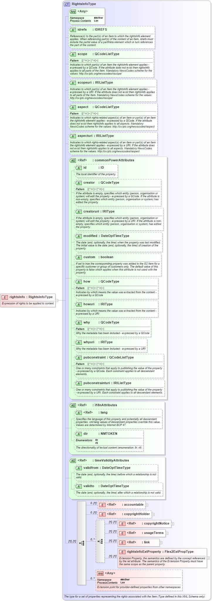 XSD Diagram of rightsInfo in schema newsml-g2_2_20-spec-all-power_xsd (News Markup Language (NewsML) - Power)