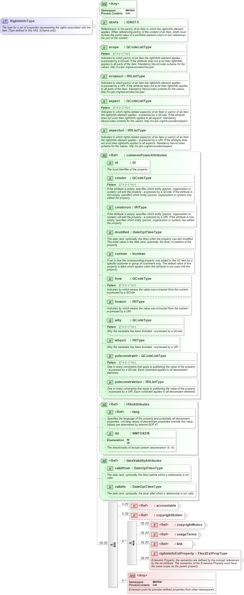 XSD Diagram of RightsInfoType in schema newsml-g2_2_20-spec-all-power_xsd (News Markup Language (NewsML) - Power)