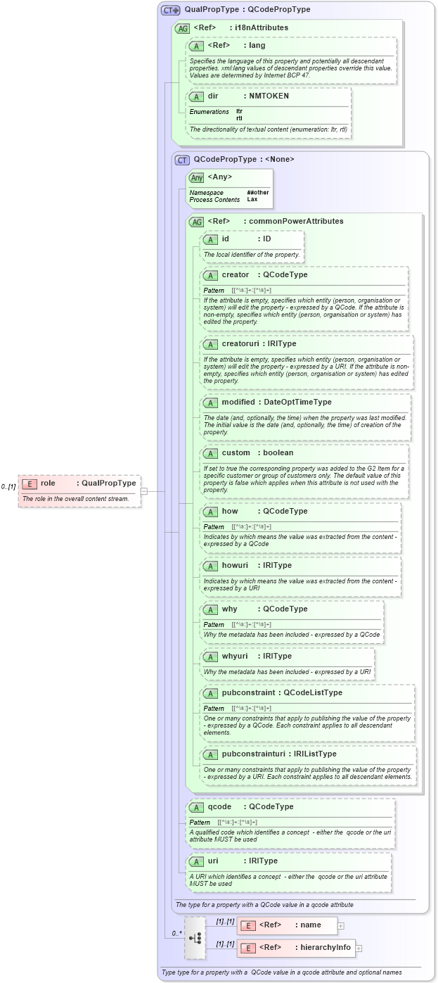 XSD Diagram of role in schema newsml-g2_2_20-spec-all-power_xsd (News Markup Language (NewsML) - Power)