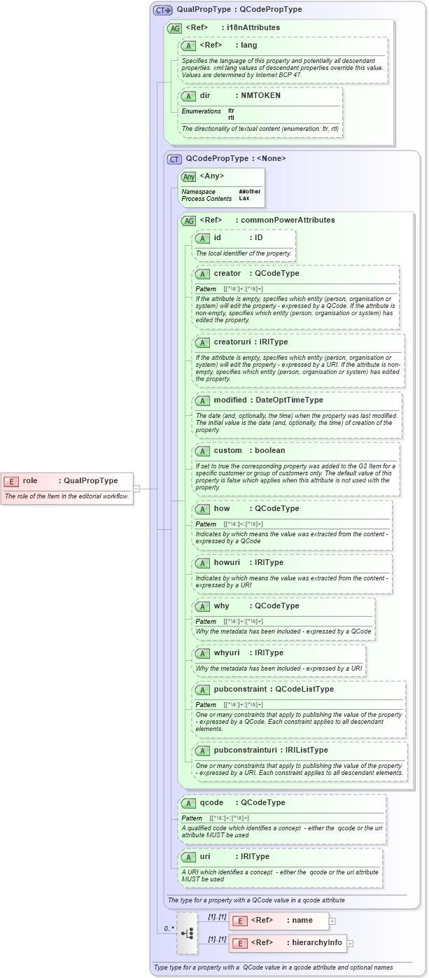 XSD Diagram of role in schema newsml-g2_2_20-spec-all-power_xsd (News Markup Language (NewsML) - Power)