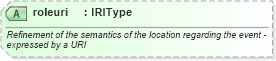 XSD Diagram of roleuri in schema newsml-g2_2_20-spec-all-power_xsd (News Markup Language (NewsML) - Power)