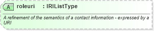 XSD Diagram of roleuri in schema newsml-g2_2_20-spec-all-power_xsd (News Markup Language (NewsML) - Power)