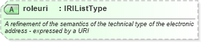 XSD Diagram of roleuri in schema newsml-g2_2_20-spec-all-power_xsd (News Markup Language (NewsML) - Power)