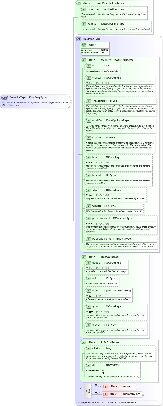 XSD Diagram of SameAsType in schema newsml-g2_2_20-spec-all-power_xsd (News Markup Language (NewsML) - Power)