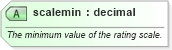 XSD Diagram of scalemin in schema newsml-g2_2_20-spec-all-power_xsd (News Markup Language (NewsML) - Power)
