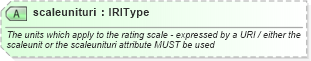 XSD Diagram of scaleunituri in schema newsml-g2_2_20-spec-all-power_xsd (News Markup Language (NewsML) - Power)