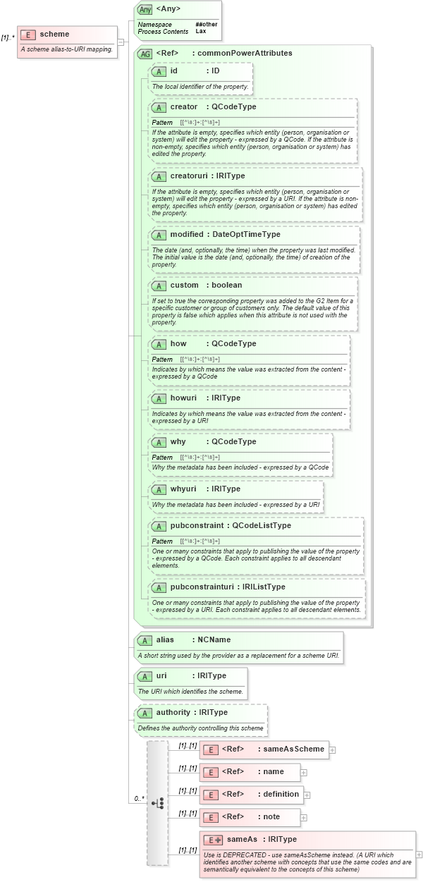 XSD Diagram of scheme in schema newsml-g2_2_20-spec-all-power_xsd (News Markup Language (NewsML) - Power)