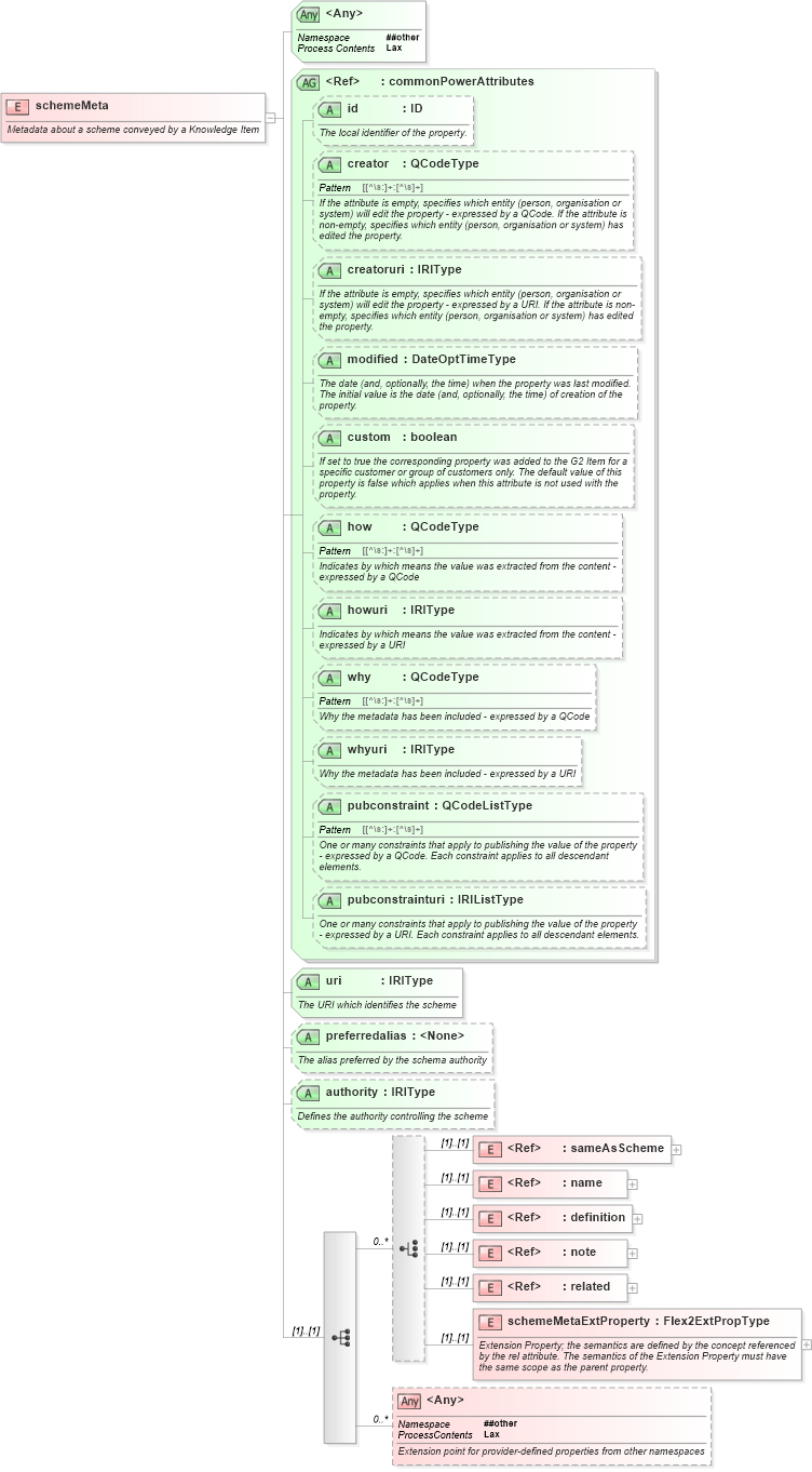 XSD Diagram of schemeMeta in schema newsml-g2_2_20-spec-all-power_xsd (News Markup Language (NewsML) - Power)