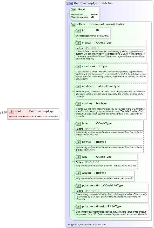 XSD Diagram of sent in schema newsml-g2_2_20-spec-all-power_xsd (News Markup Language (NewsML) - Power)