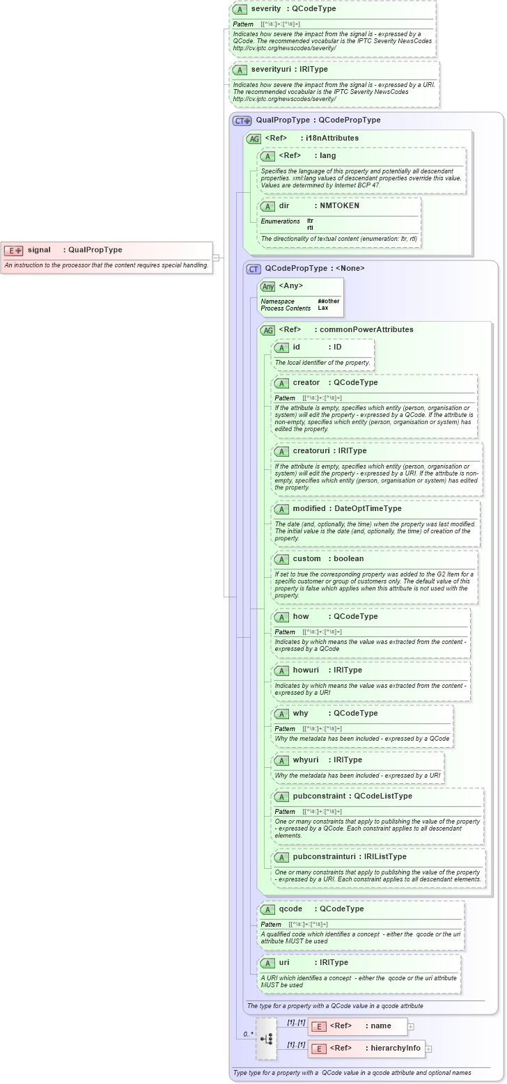 XSD Diagram of signal in schema newsml-g2_2_20-spec-all-power_xsd (News Markup Language (NewsML) - Power)