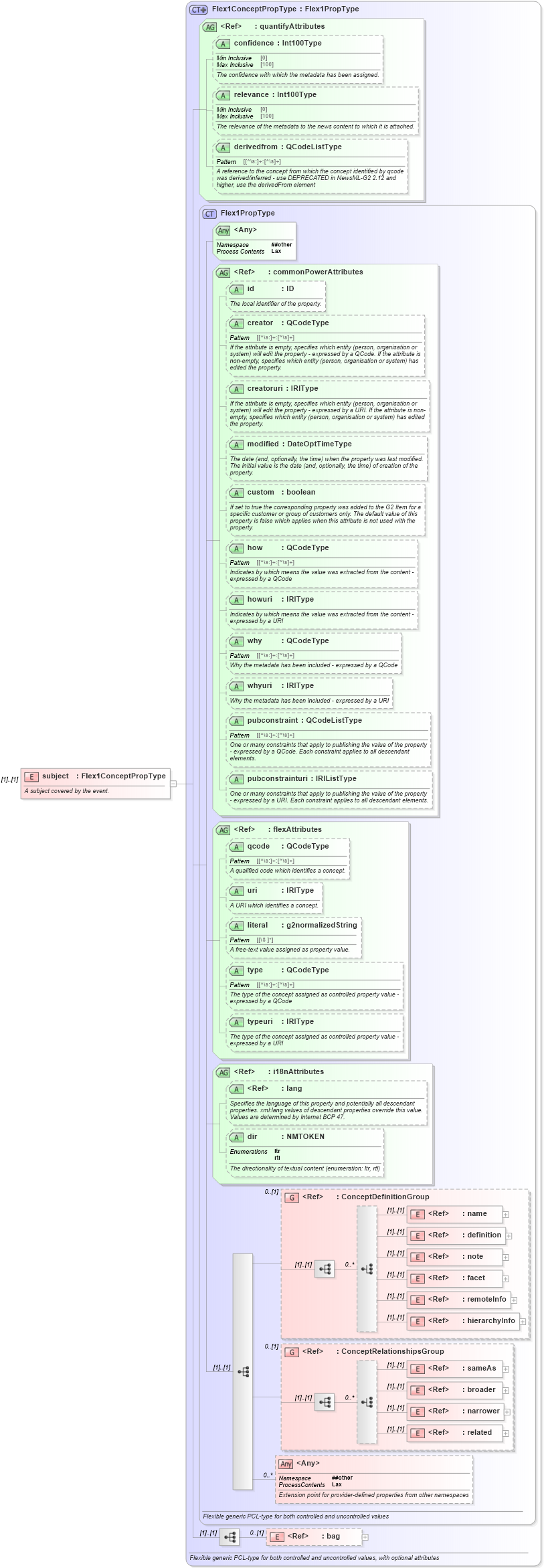 XSD Diagram of subject in schema newsml-g2_2_20-spec-all-power_xsd (News Markup Language (NewsML) - Power)