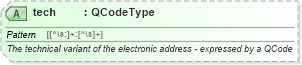 XSD Diagram of tech in schema newsml-g2_2_20-spec-all-power_xsd (News Markup Language (NewsML) - Power)