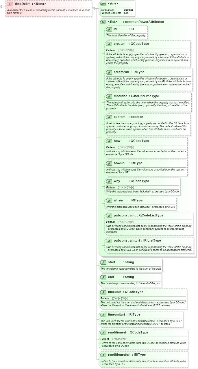 XSD Diagram of timeDelim in schema newsml-g2_2_20-spec-all-power_xsd (News Markup Language (NewsML) - Power)
