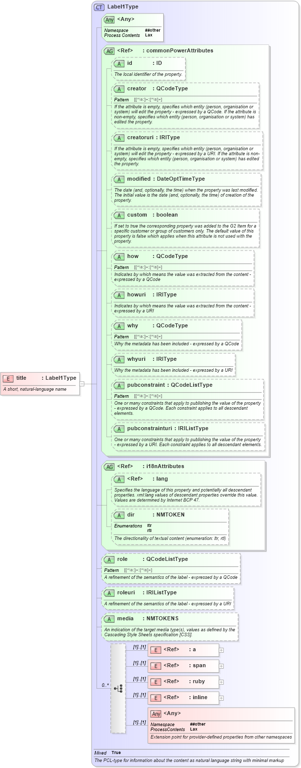XSD Diagram of title in schema newsml-g2_2_20-spec-all-power_xsd (News Markup Language (NewsML) - Power)