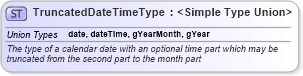 XSD Diagram of TruncatedDateTimeType in schema newsml-g2_2_20-spec-all-power_xsd (News Markup Language (NewsML) - Power)