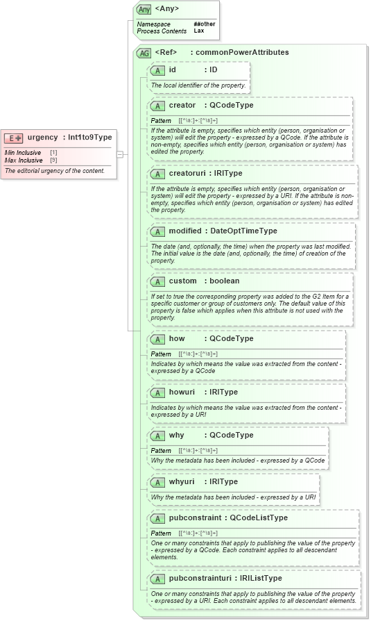 XSD Diagram of urgency in schema newsml-g2_2_20-spec-all-power_xsd (News Markup Language (NewsML) - Power)