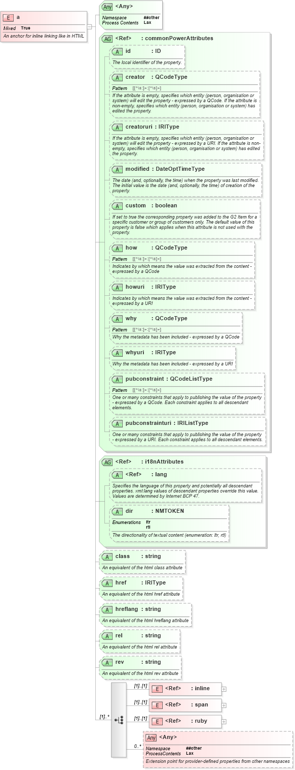 XSD Diagram of a in schema newsml-g2_2_25-spec-all-power_xsd (News Markup Language (NewsML) - Power)