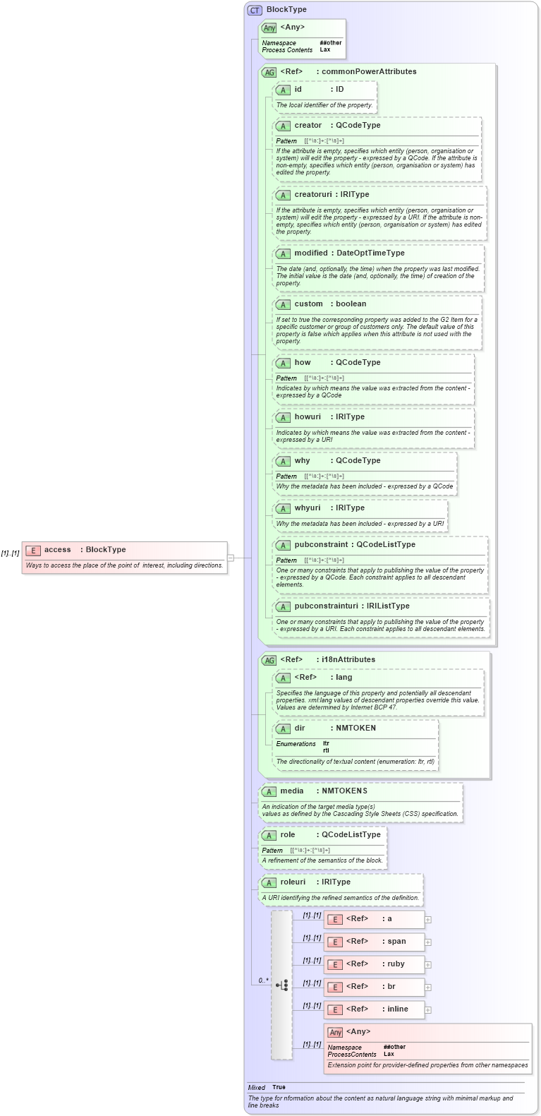 XSD Diagram of access in schema newsml-g2_2_25-spec-all-power_xsd (News Markup Language (NewsML) - Power)