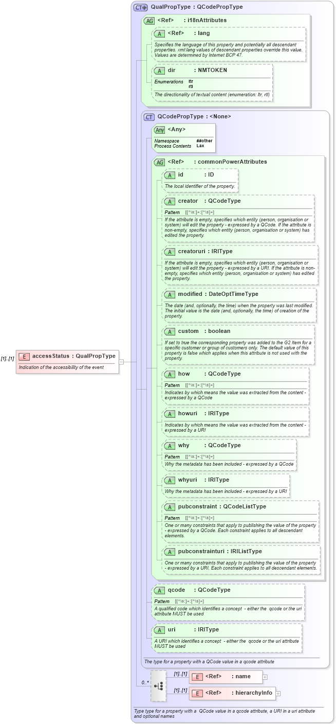 XSD Diagram of accessStatus in schema newsml-g2_2_25-spec-all-power_xsd (News Markup Language (NewsML) - Power)