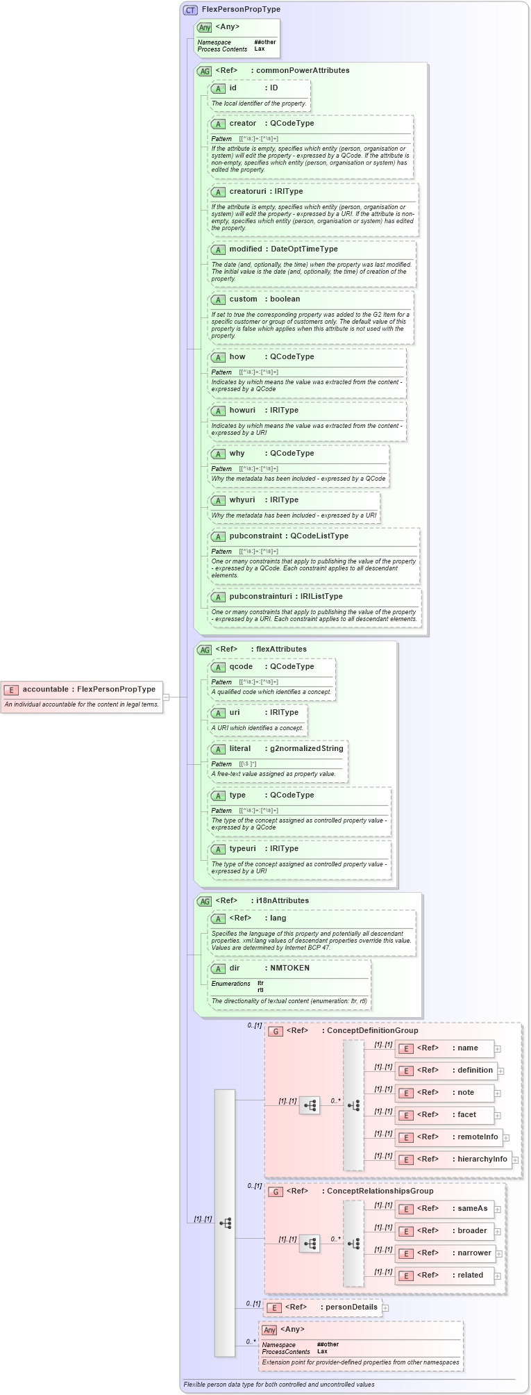 XSD Diagram of accountable in schema newsml-g2_2_25-spec-all-power_xsd (News Markup Language (NewsML) - Power)