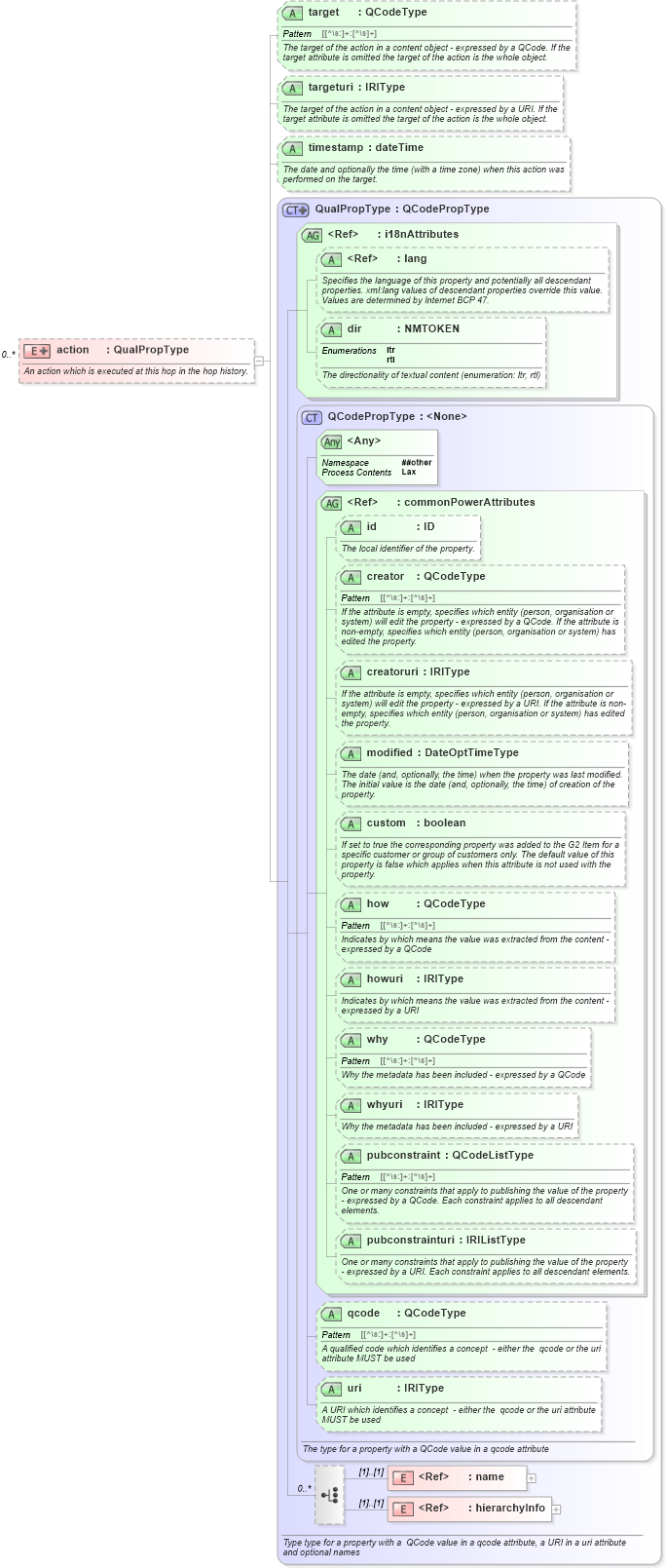 XSD Diagram of action in schema newsml-g2_2_25-spec-all-power_xsd (News Markup Language (NewsML) - Power)